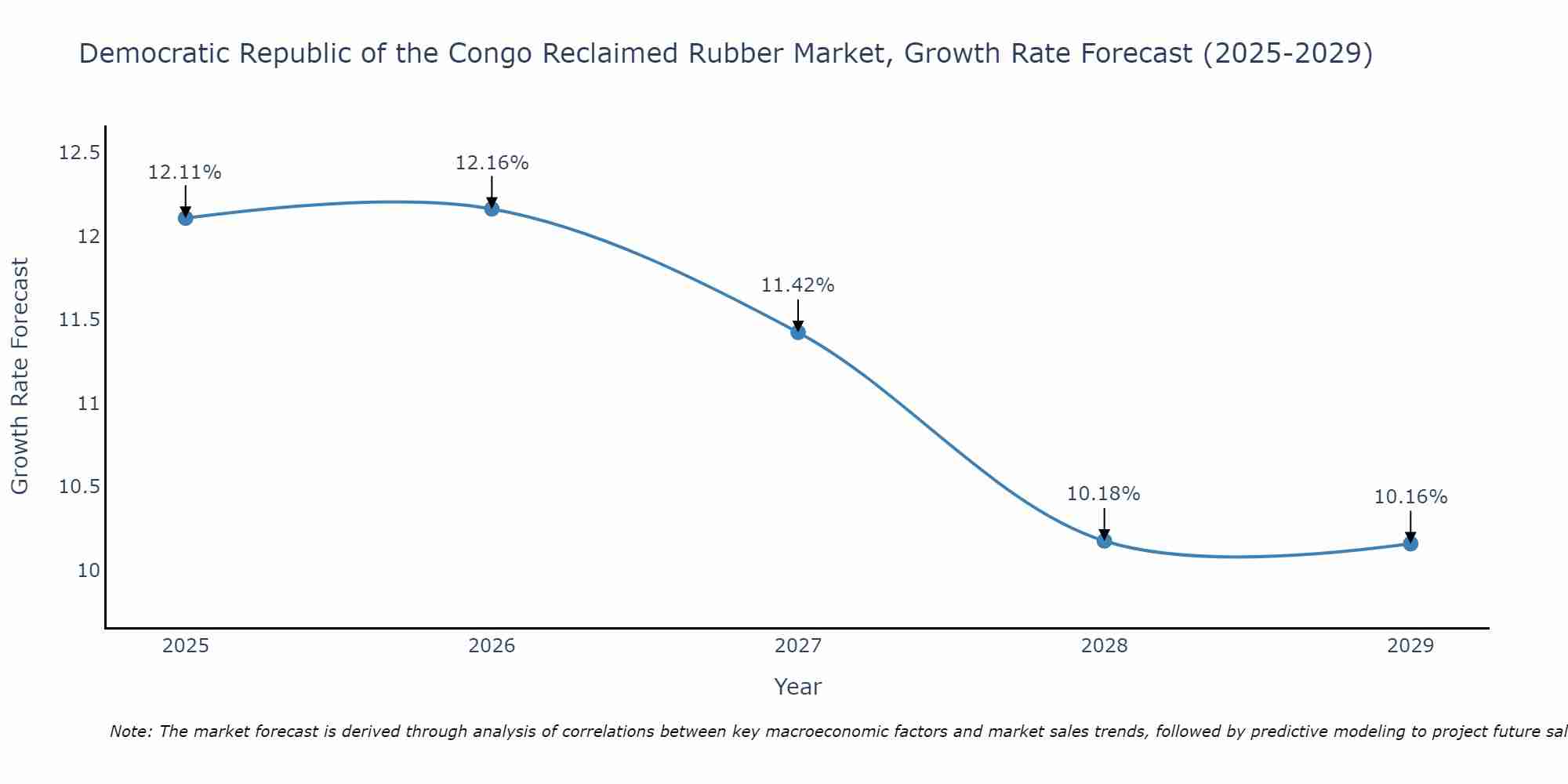 Democratic Republic of the Congo Reclaimed Rubber Market Size Growth Rate