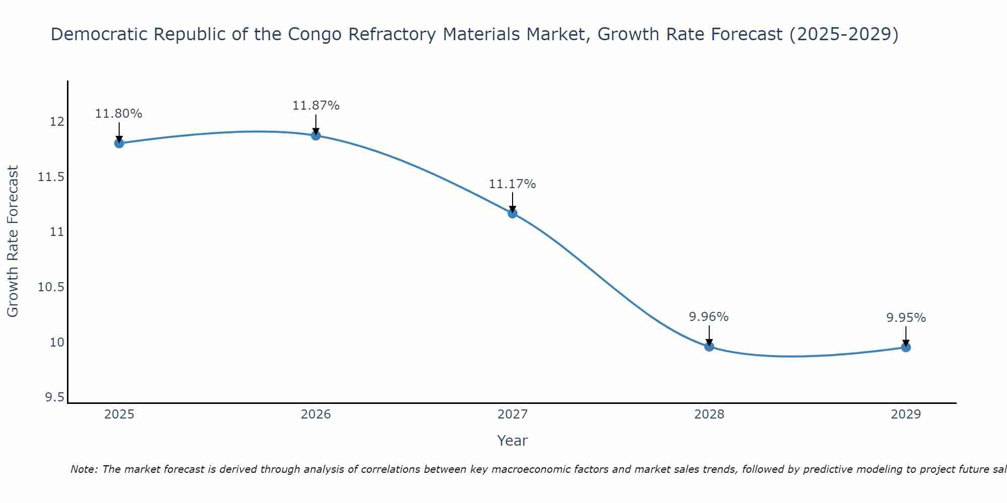 Democratic Republic of the Congo Refractory Materials Market Size Growth Rate