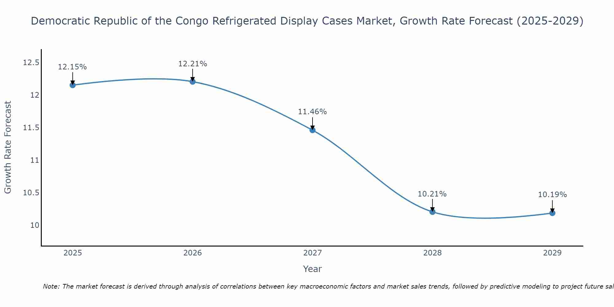 Democratic Republic of the Congo Refrigerated Display Cases Market Growth Rate