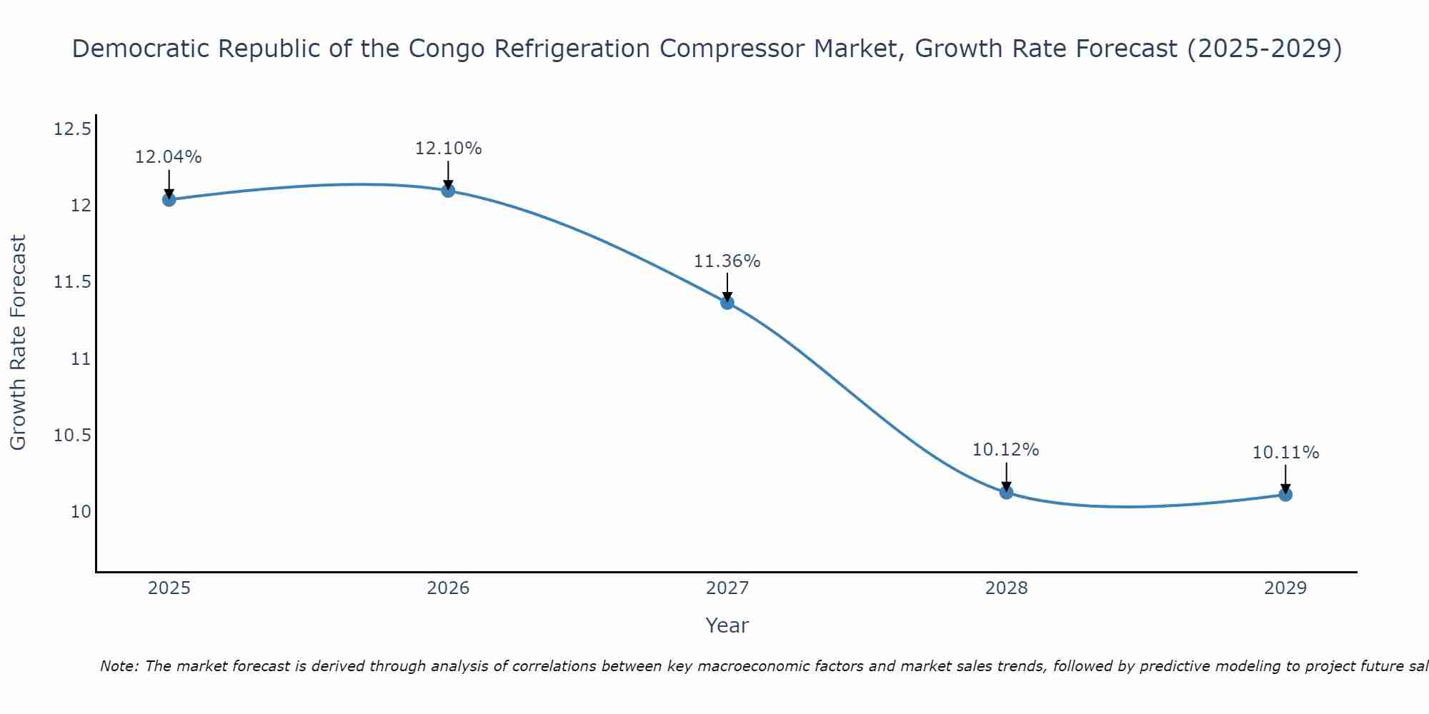 Democratic Republic of the Congo Refrigeration Compressor Market Growth Rate