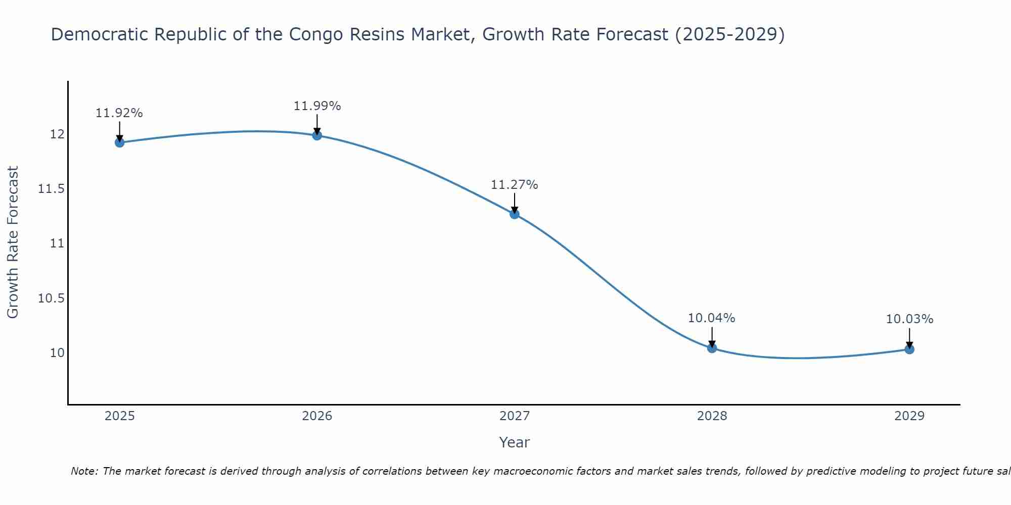 Democratic Republic of the Congo Resins Market Growth Rate