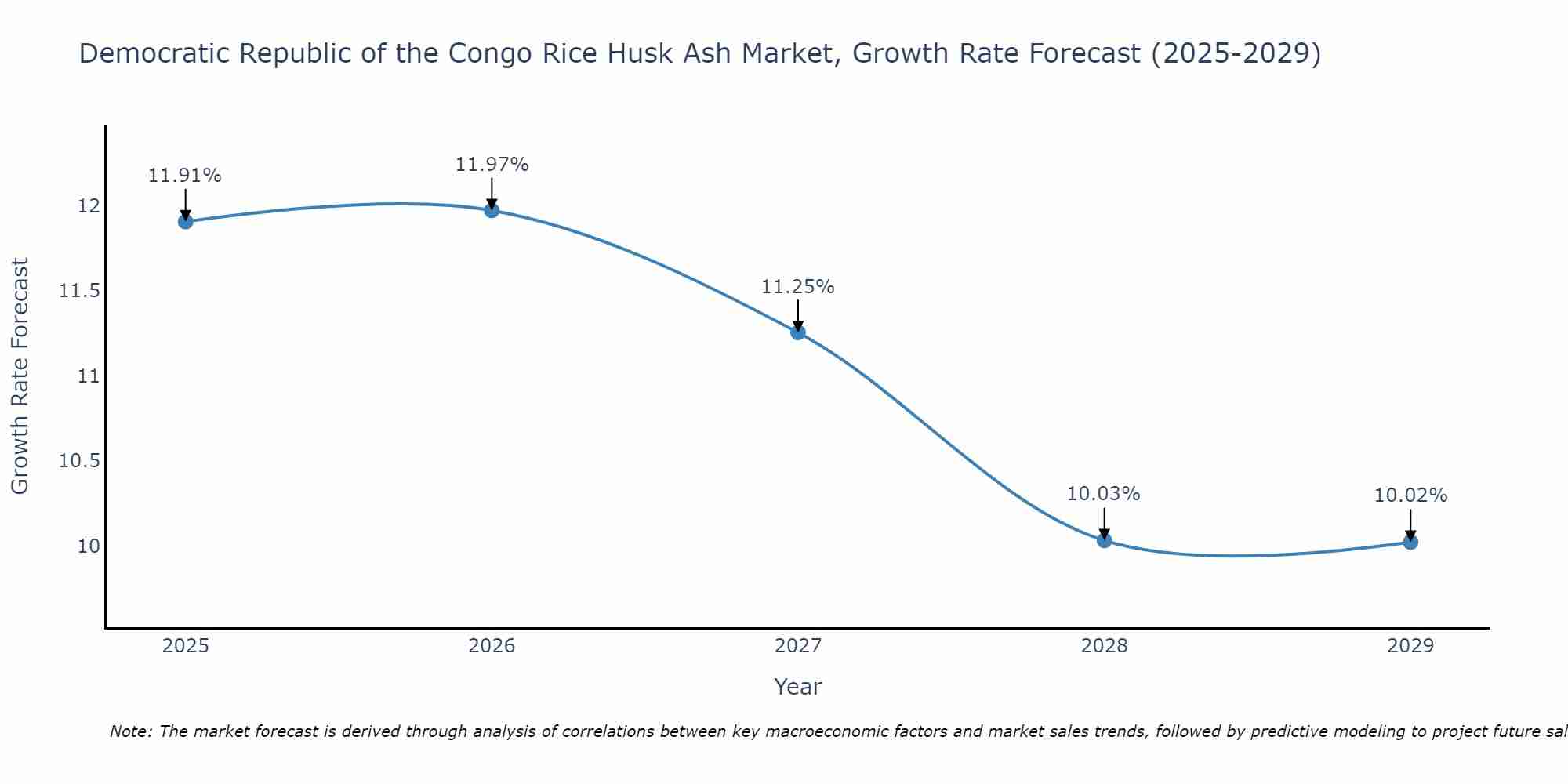 Democratic Republic of the Congo Rice Husk Ash Market Growth Rate