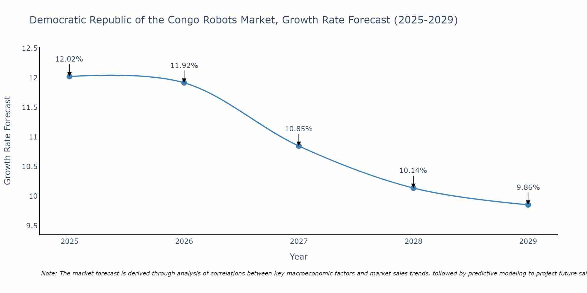 Democratic Republic of the Congo Robots Market Growth Rate