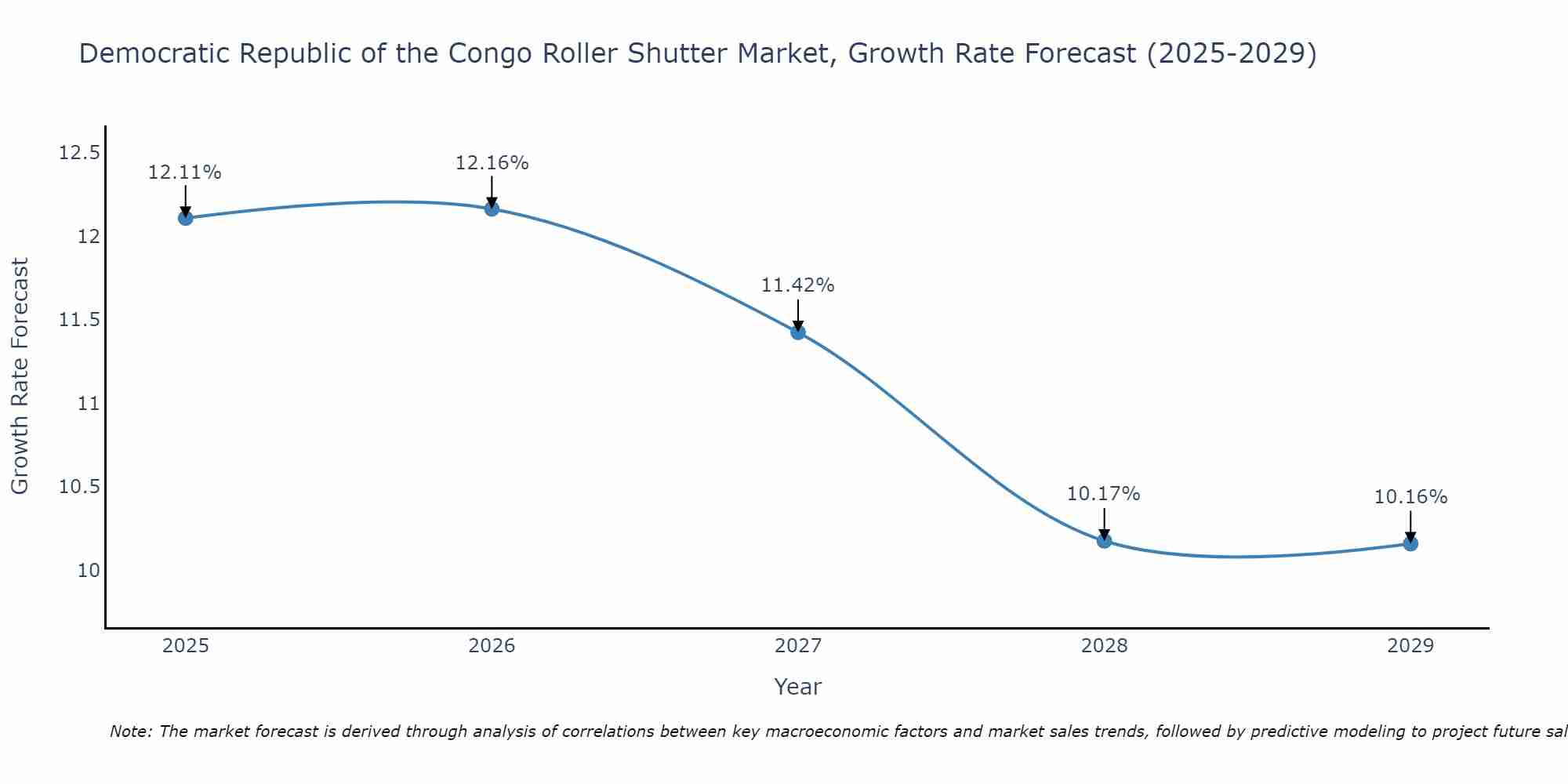 Democratic Republic of the Congo Roller Shutter Market Growth Rate