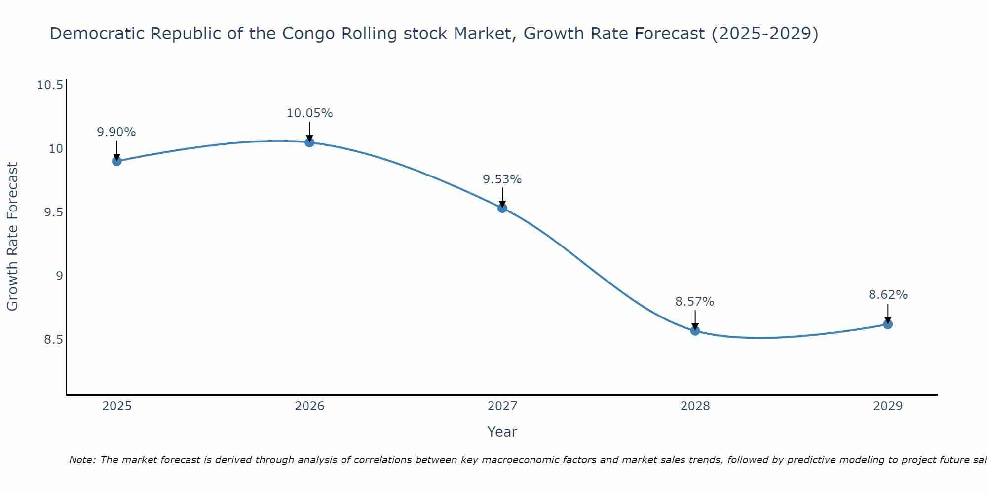 Democratic Republic of the Congo Rolling stock Market Growth Rate