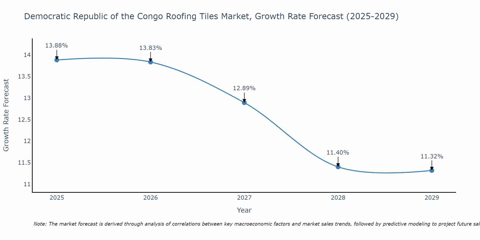 Democratic Republic of the Congo Roofing Tiles Market Growth Rate
