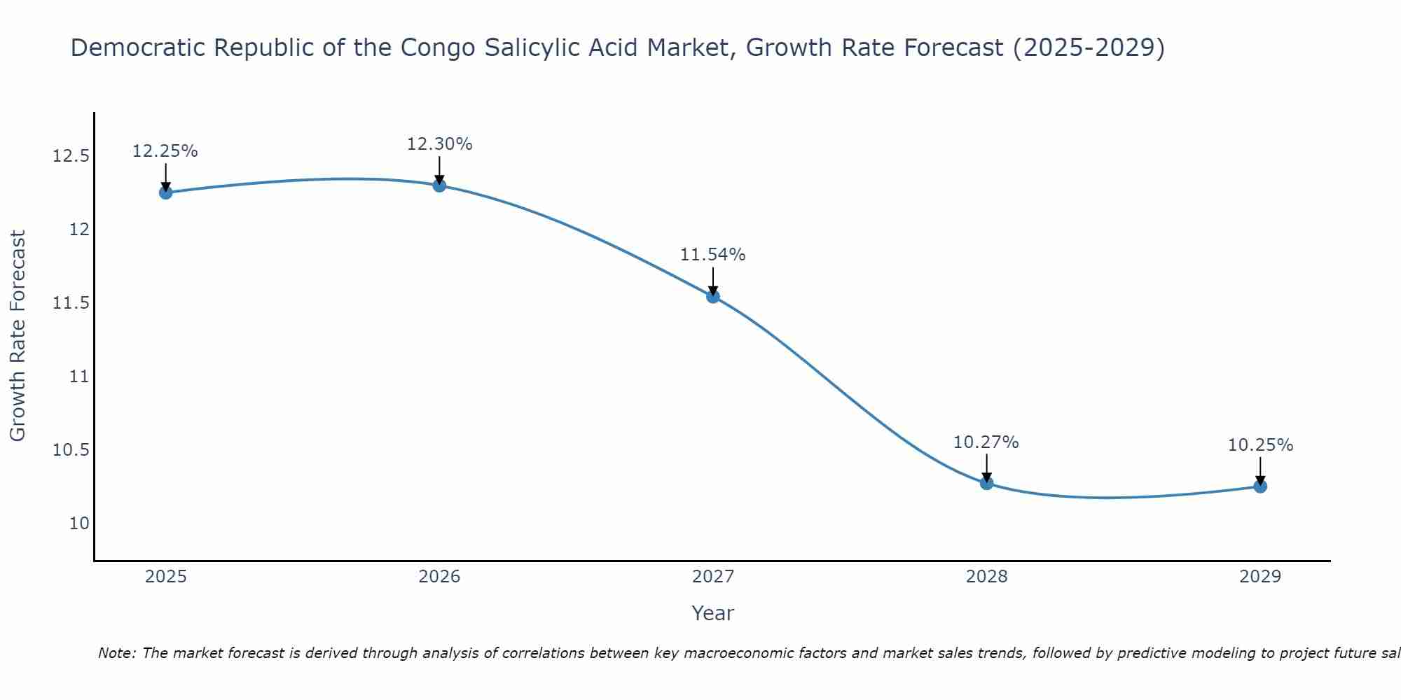 Democratic Republic of the Congo Salicylic Acid Market Growth Rate