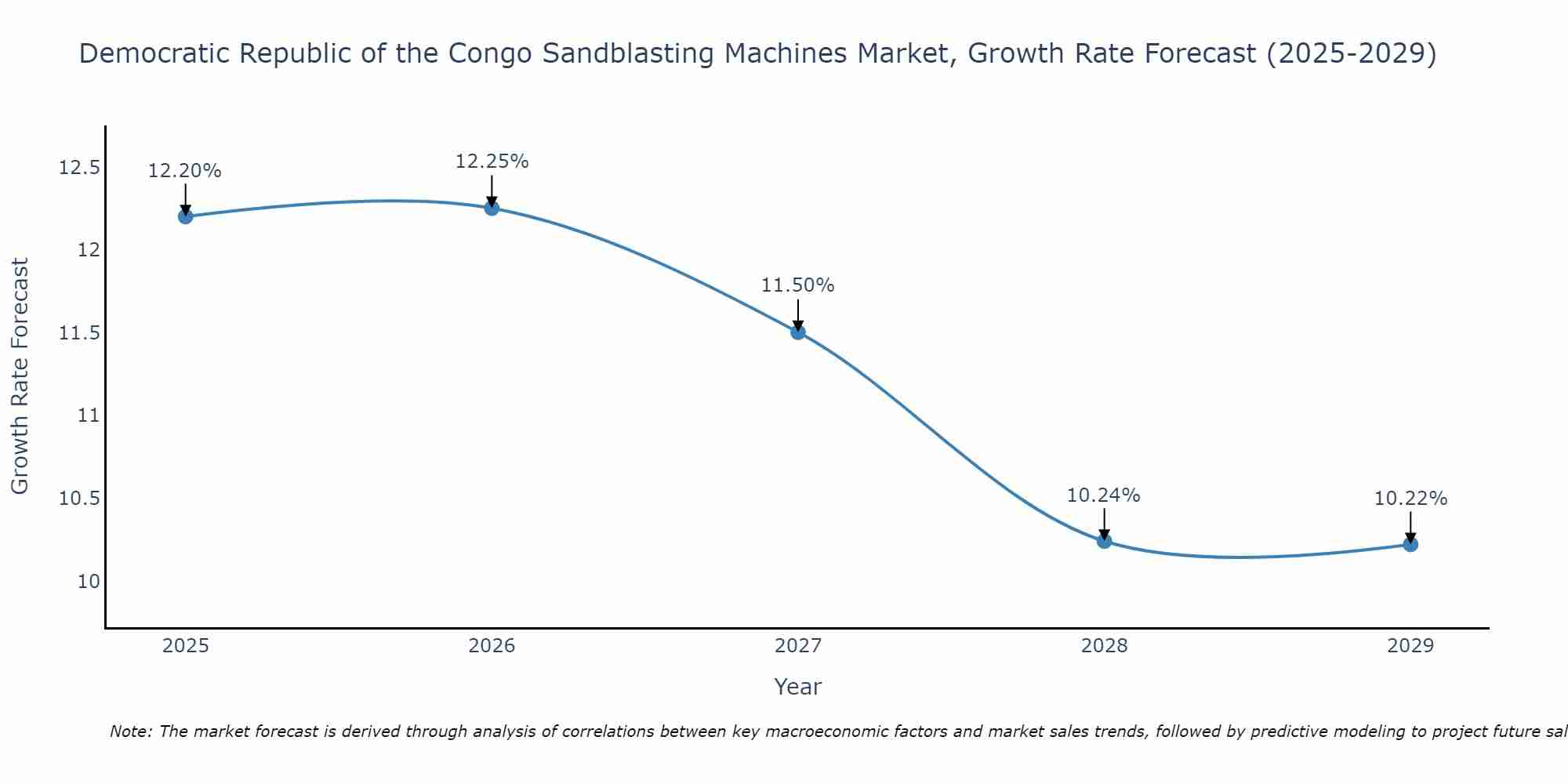 Democratic Republic of the Congo Sandblasting Machines Market Growth Rate