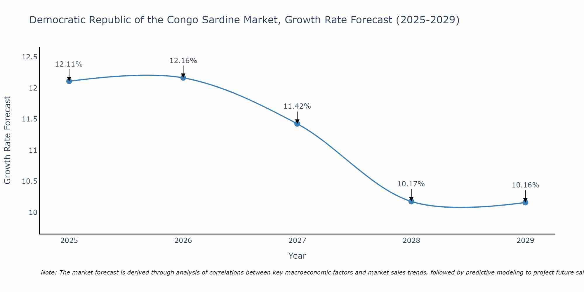 Democratic Republic of the Congo Sardine Market Growth Rate