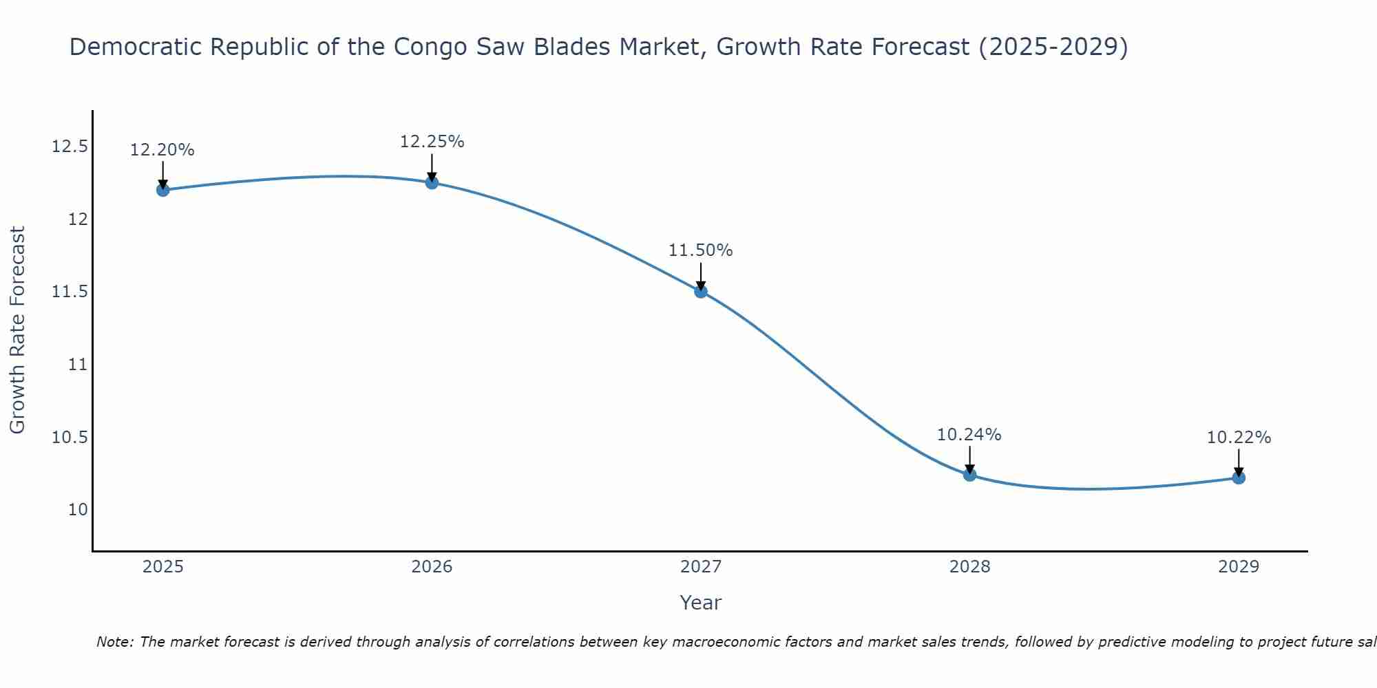 Democratic Republic of the Congo Saw Blades Market Size Growth Rate
