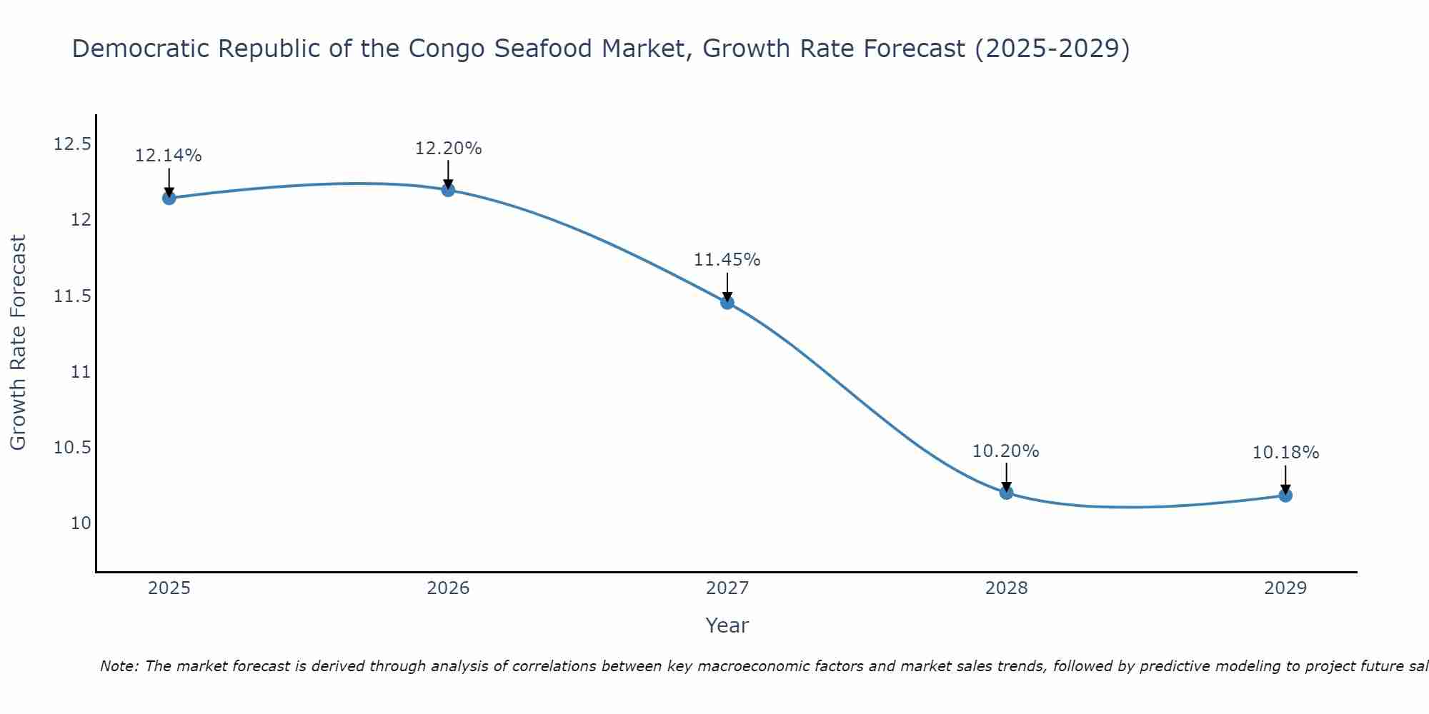 Democratic Republic of the Congo Seafood Market Growth Rate