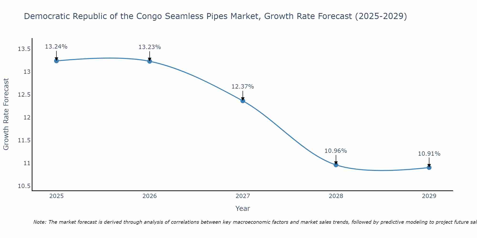 Democratic Republic of the Congo Seamless Pipes Market Growth Rate