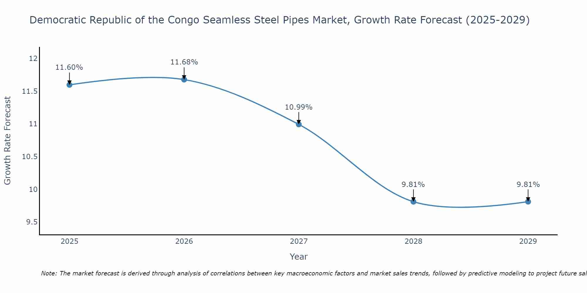 Democratic Republic of the Congo Seamless Steel Pipes Market Growth Rate