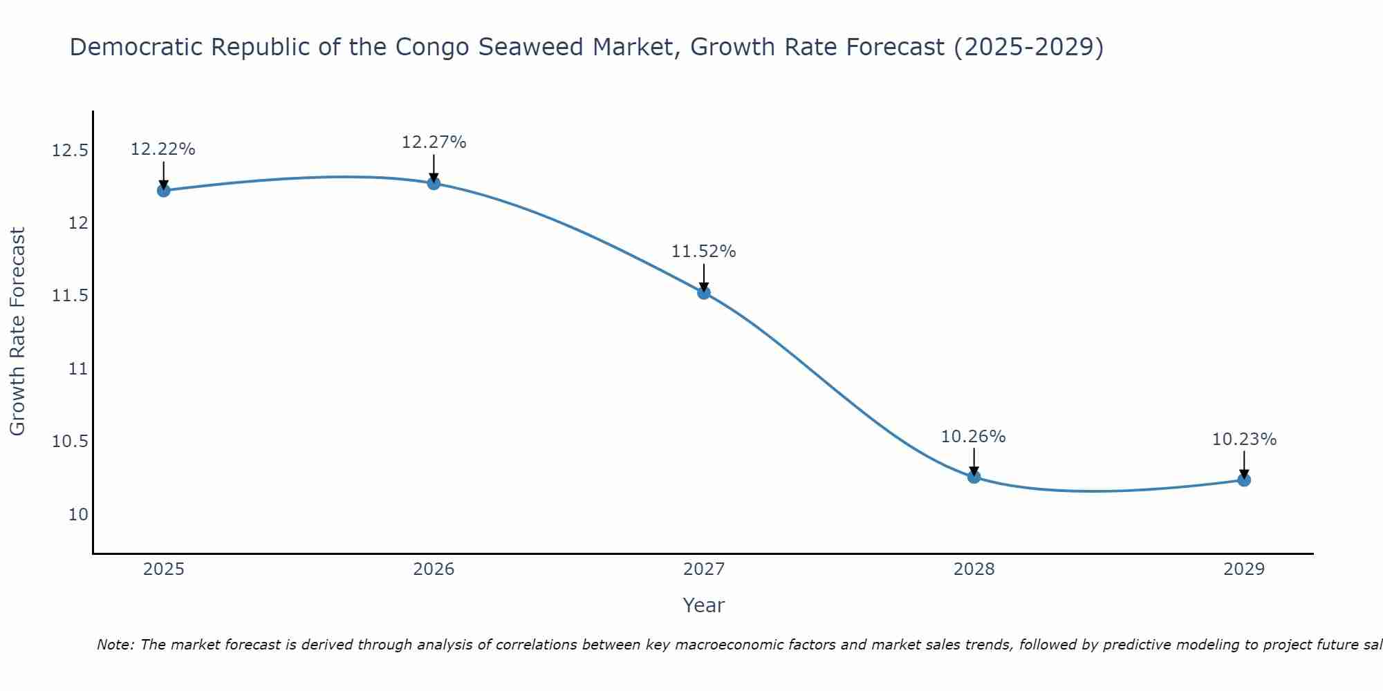 Democratic Republic of the Congo Seaweed Market Growth Rate