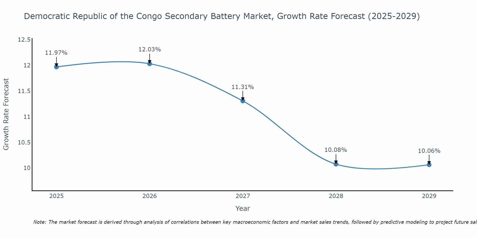 Democratic Republic of the Congo Secondary Battery Market Growth Rate