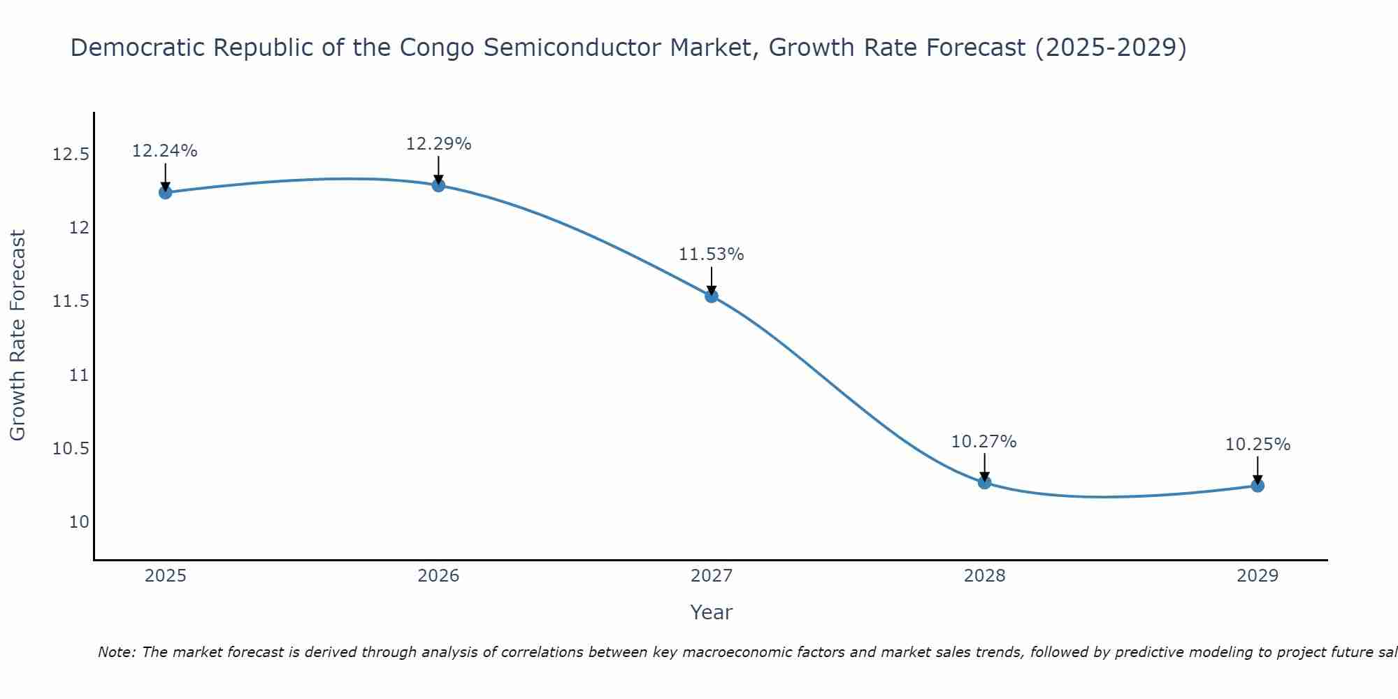 Democratic Republic of the Congo Semiconductor Market Growth Rate
