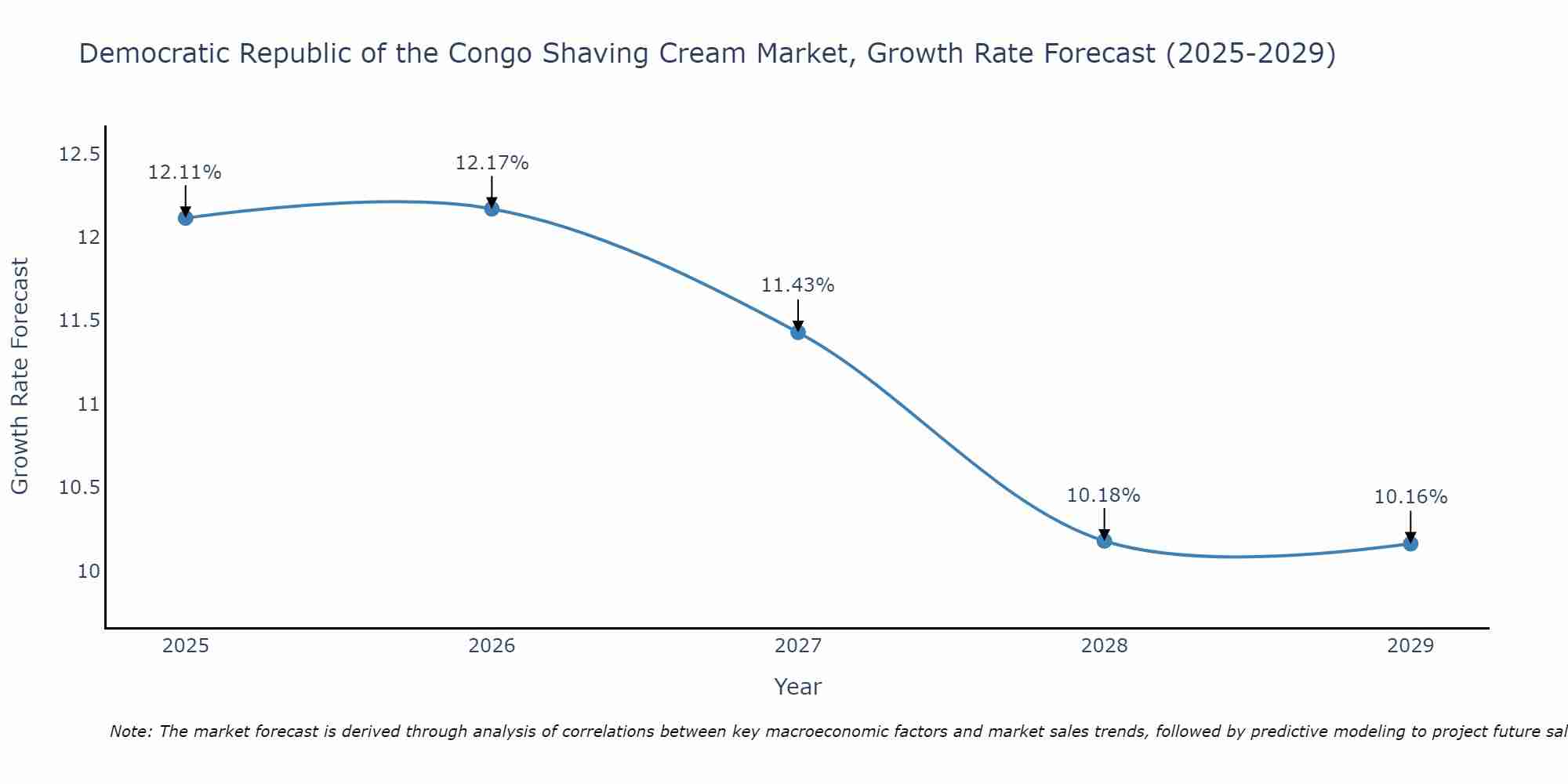 Democratic Republic of the Congo Shaving Cream Market Growth Rate