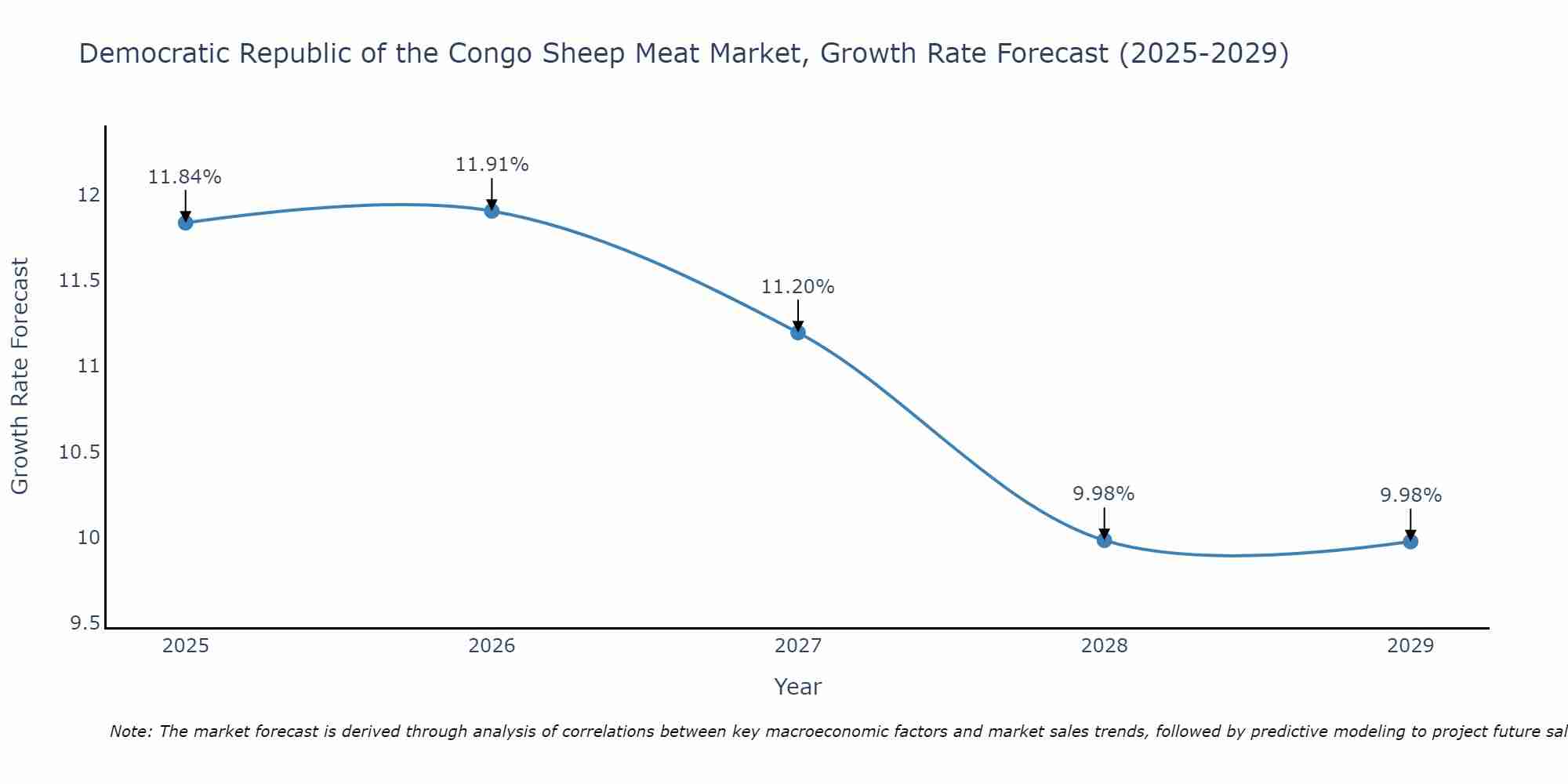 Democratic Republic of the Congo Sheep Meat Market Growth Rate
