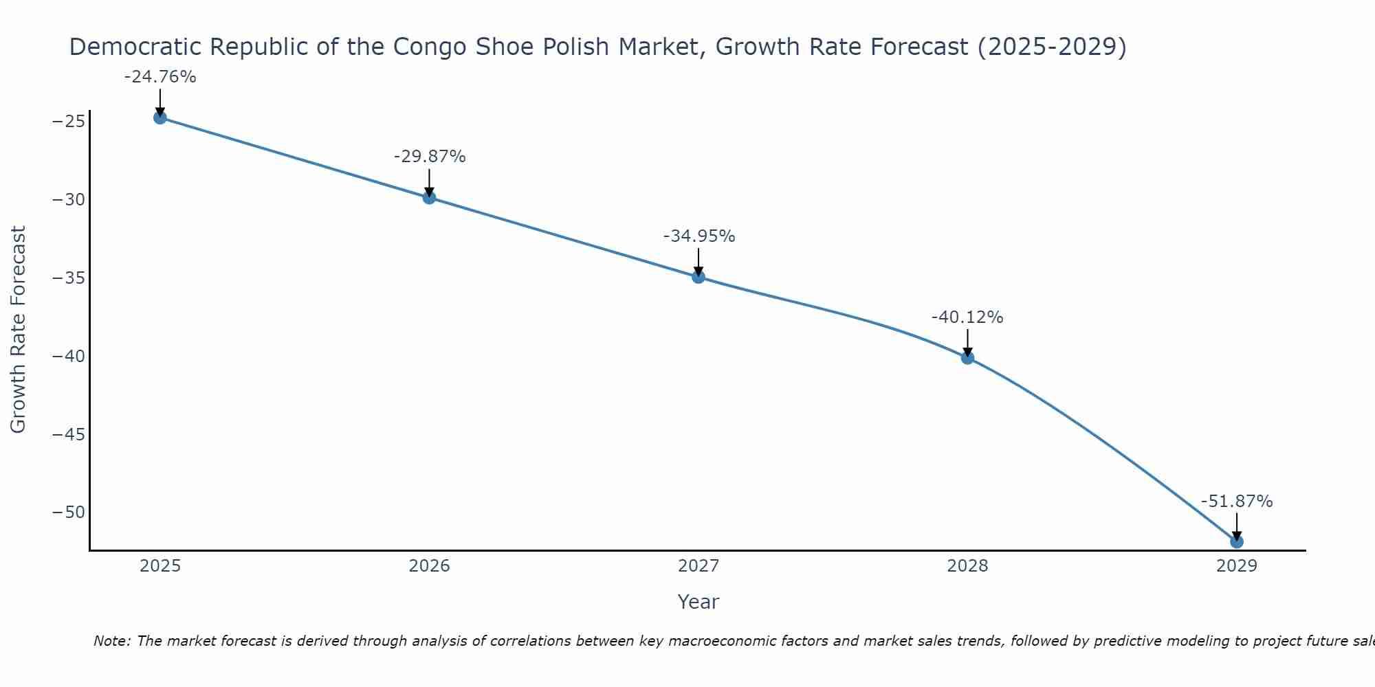 Democratic Republic of the Congo Shoe Polish Market Growth Rate