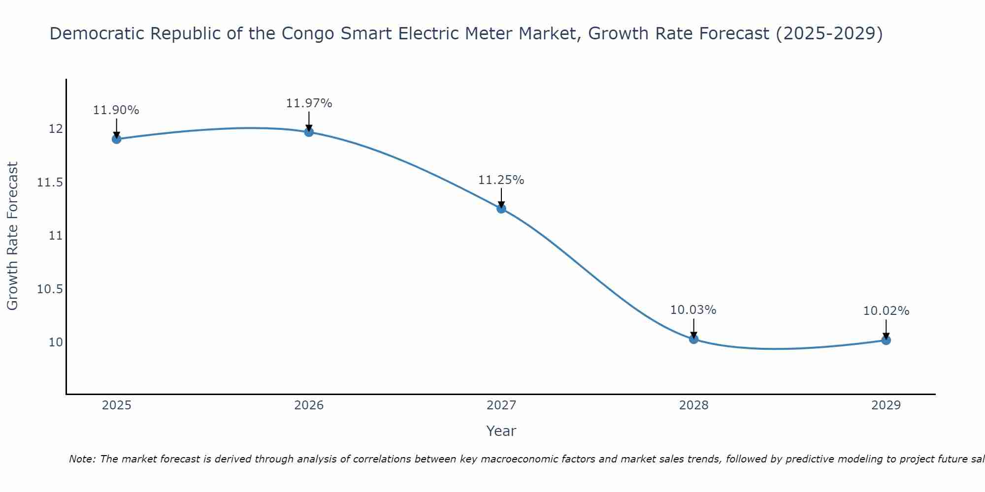 Democratic Republic of the Congo Smart Electric Meter Market Growth Rate