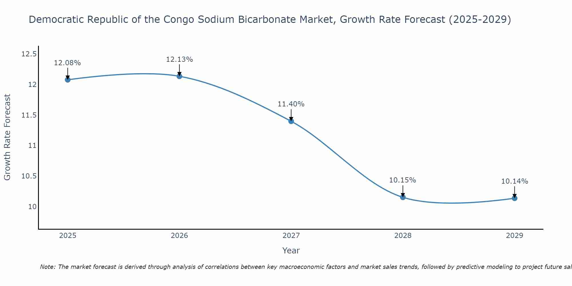 Democratic Republic of the Congo Sodium Bicarbonate Market Growth Rate