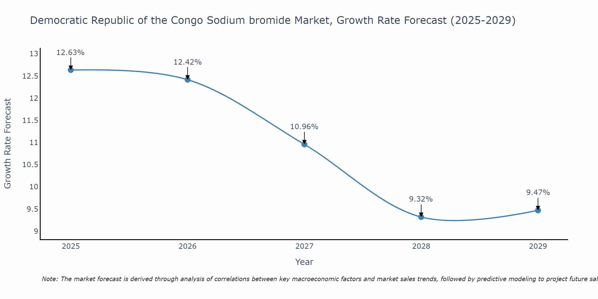 Democratic Republic of the Congo Sodium bromide Market Growth Rate