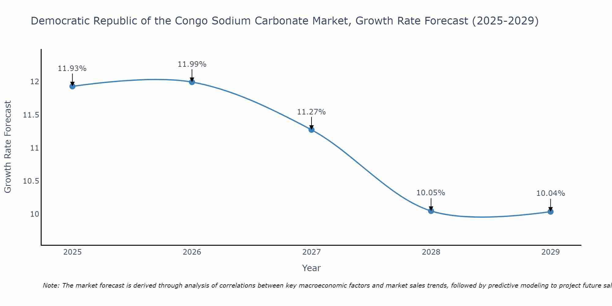 Democratic Republic of the Congo Sodium Carbonate Market Growth Rate