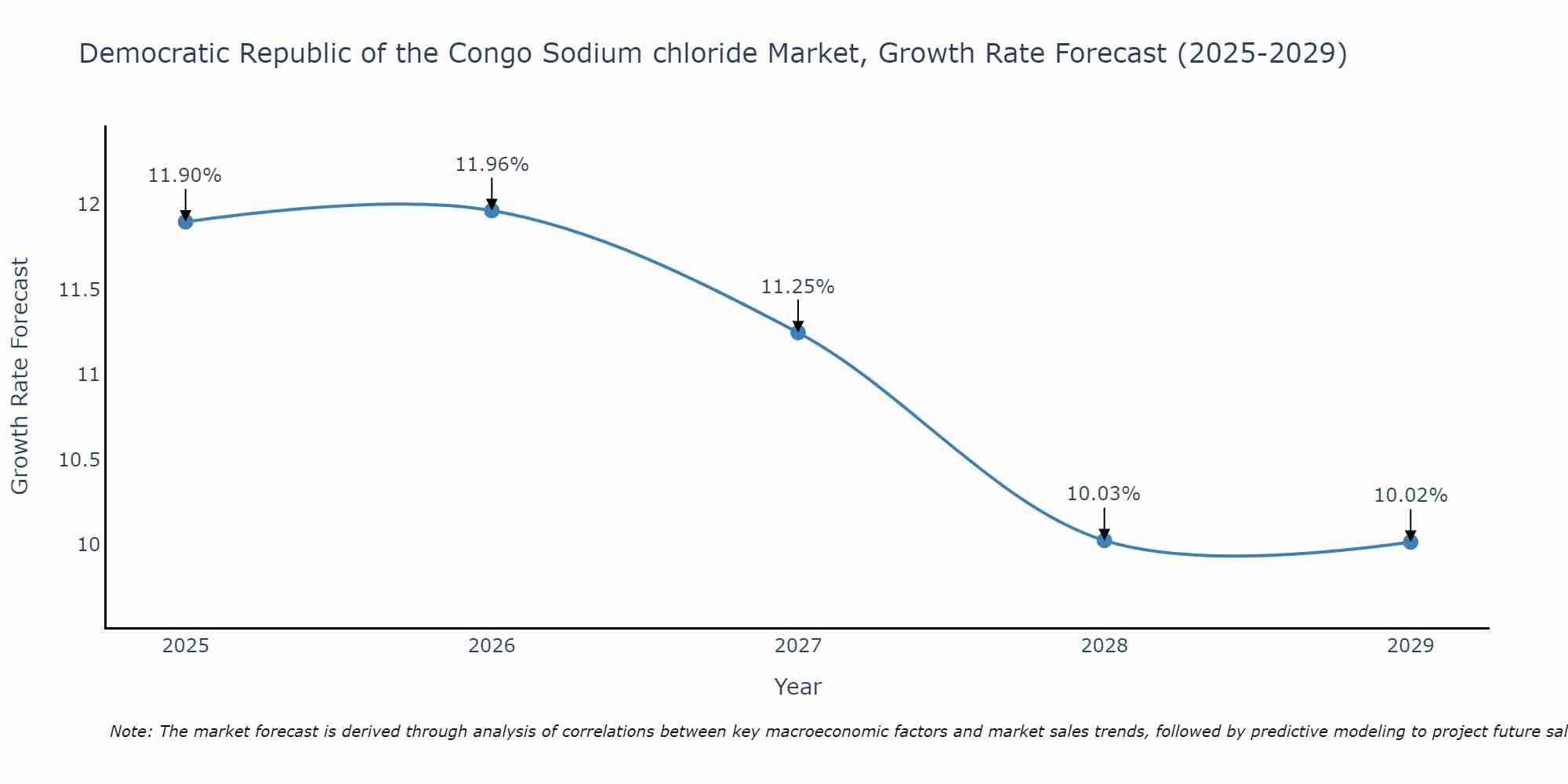 Democratic Republic of the Congo Sodium chloride Market Size Growth Rate