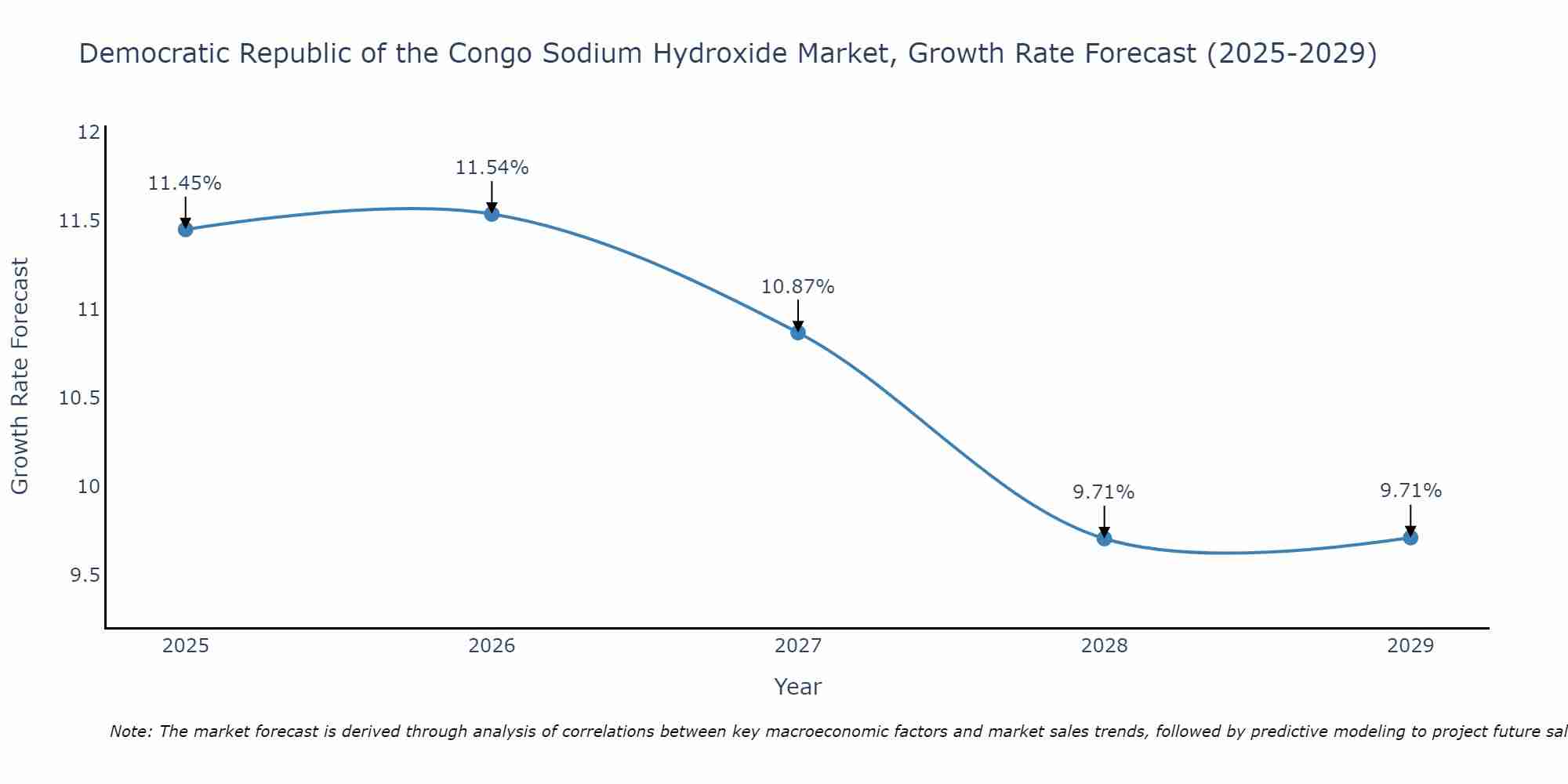 Democratic Republic of the Congo Sodium Hydroxide Market Size Growth Rate