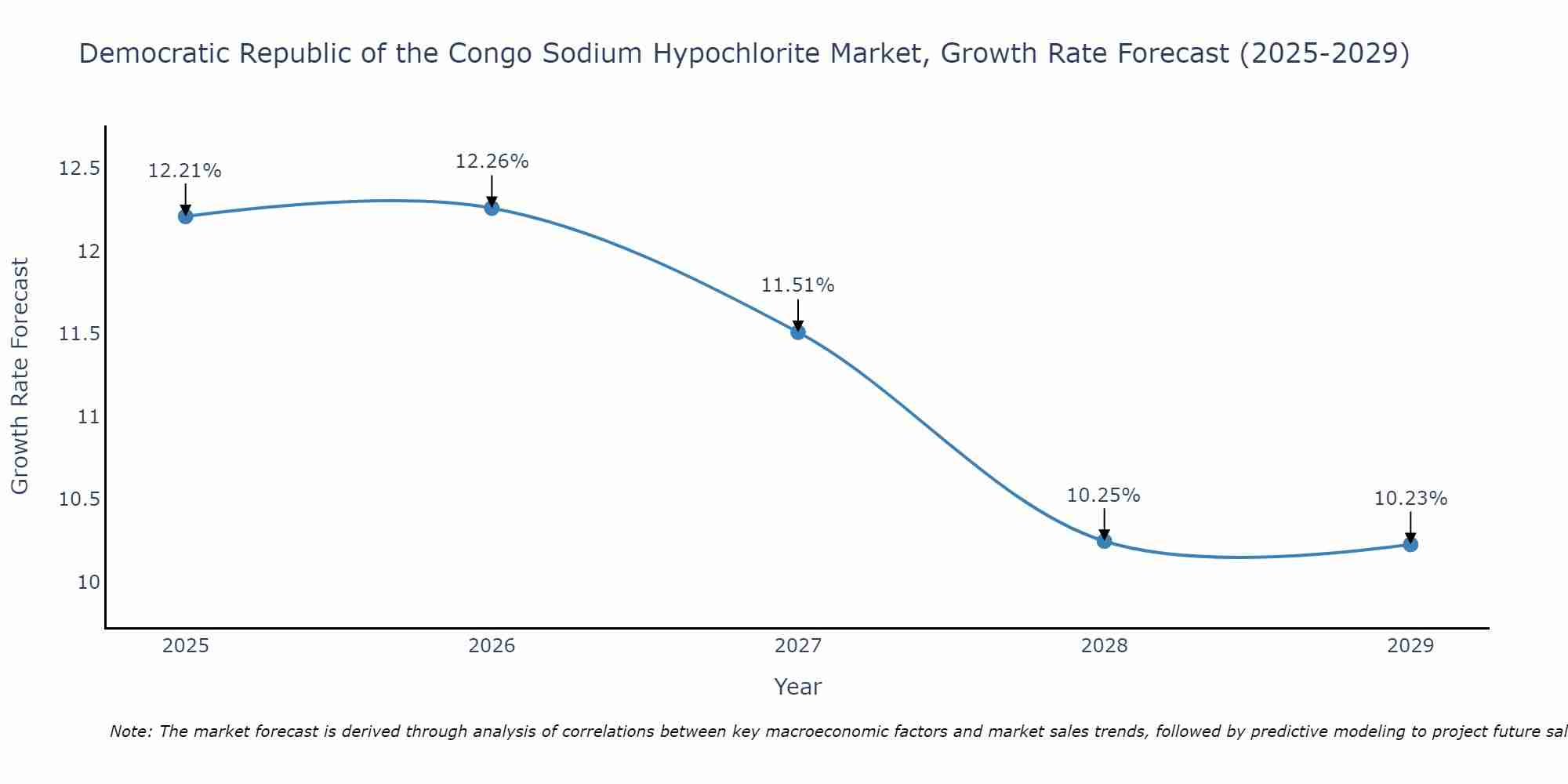 Democratic Republic of the Congo Sodium Hypochlorite Market Growth Rate