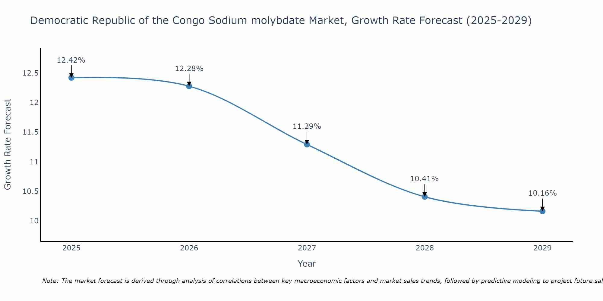 Democratic Republic of the Congo Sodium molybdate Market Growth Rate