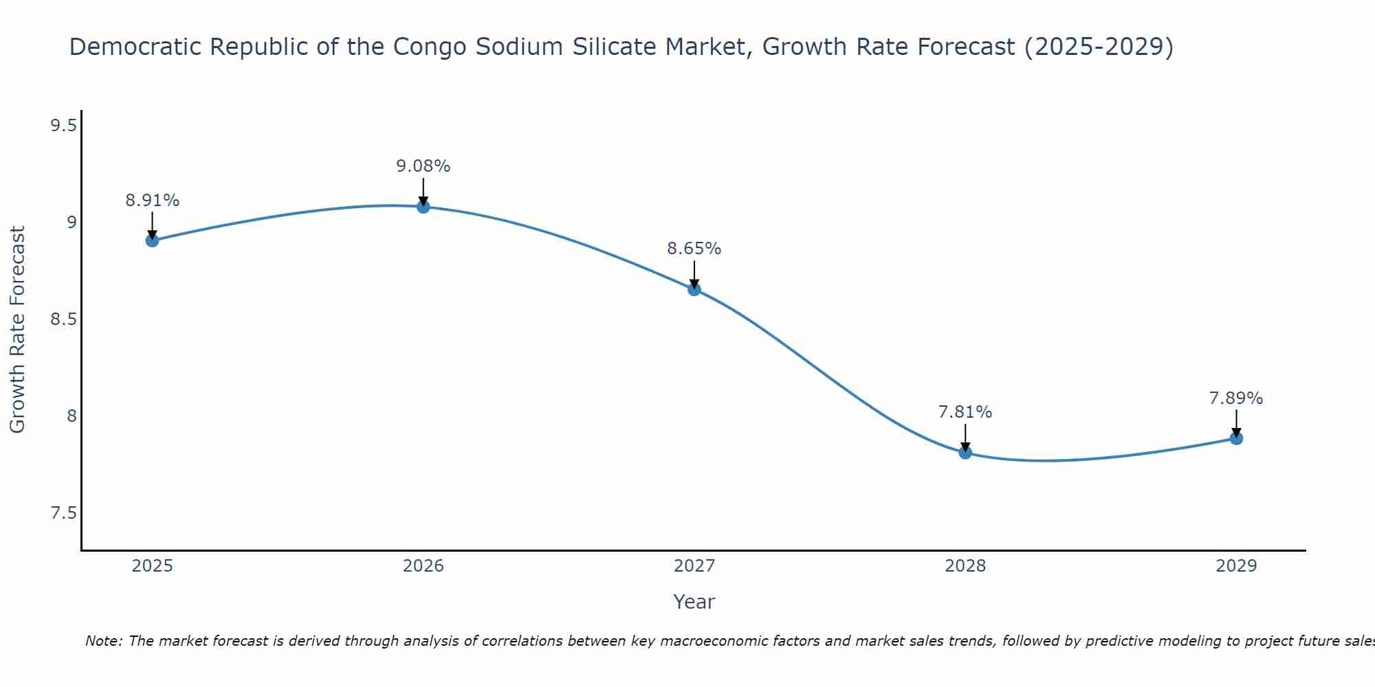 Democratic Republic of the Congo Sodium Silicate Market Growth Rate