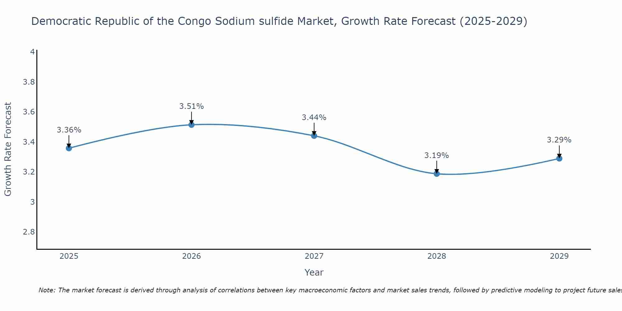 Democratic Republic of the Congo Sodium sulfide Market Growth Rate