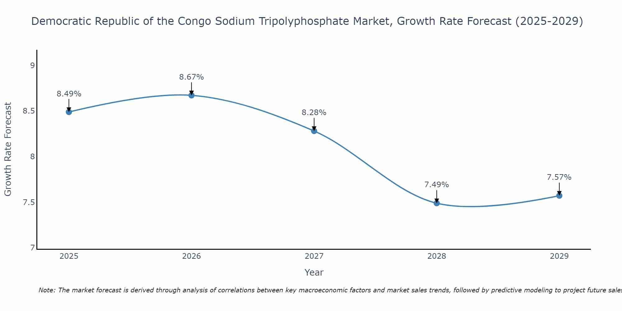 Democratic Republic of the Congo Sodium Tripolyphosphate Market Growth Rate