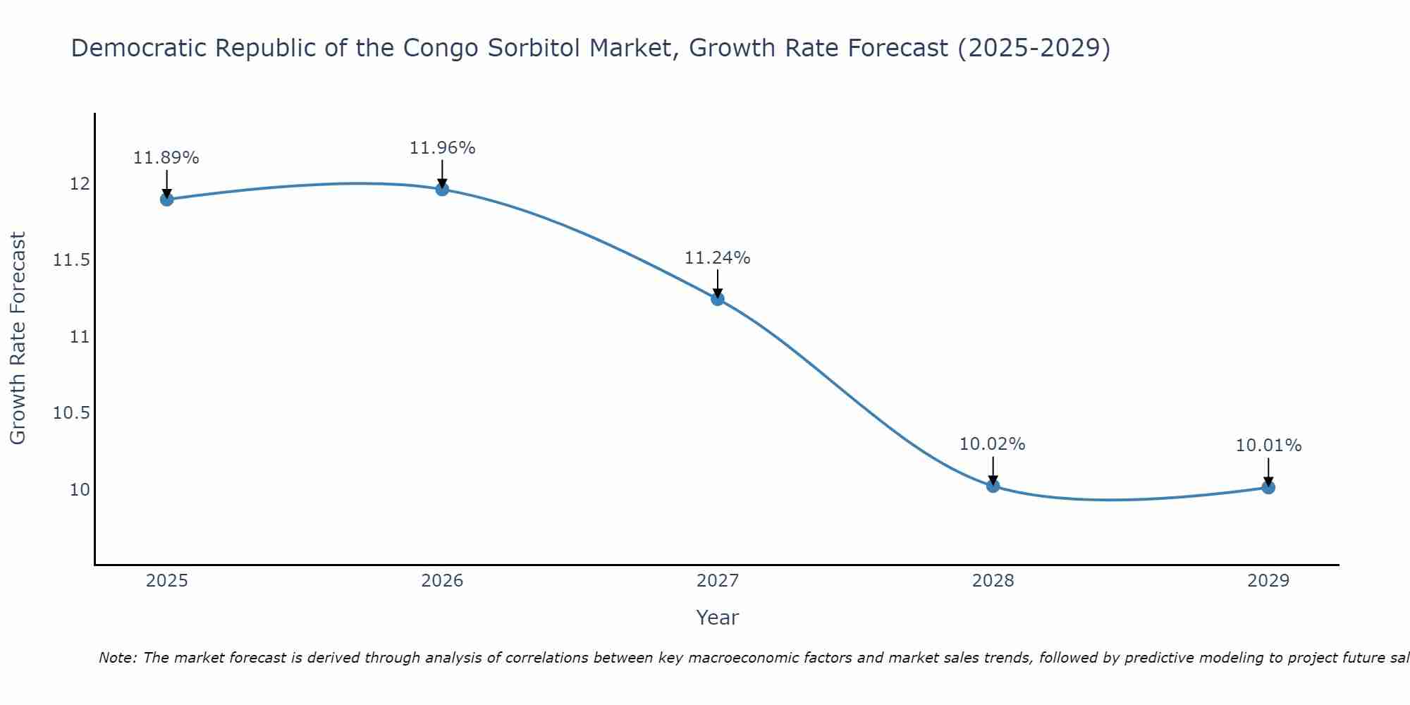 Democratic Republic of the Congo Sorbitol Market Growth Rate