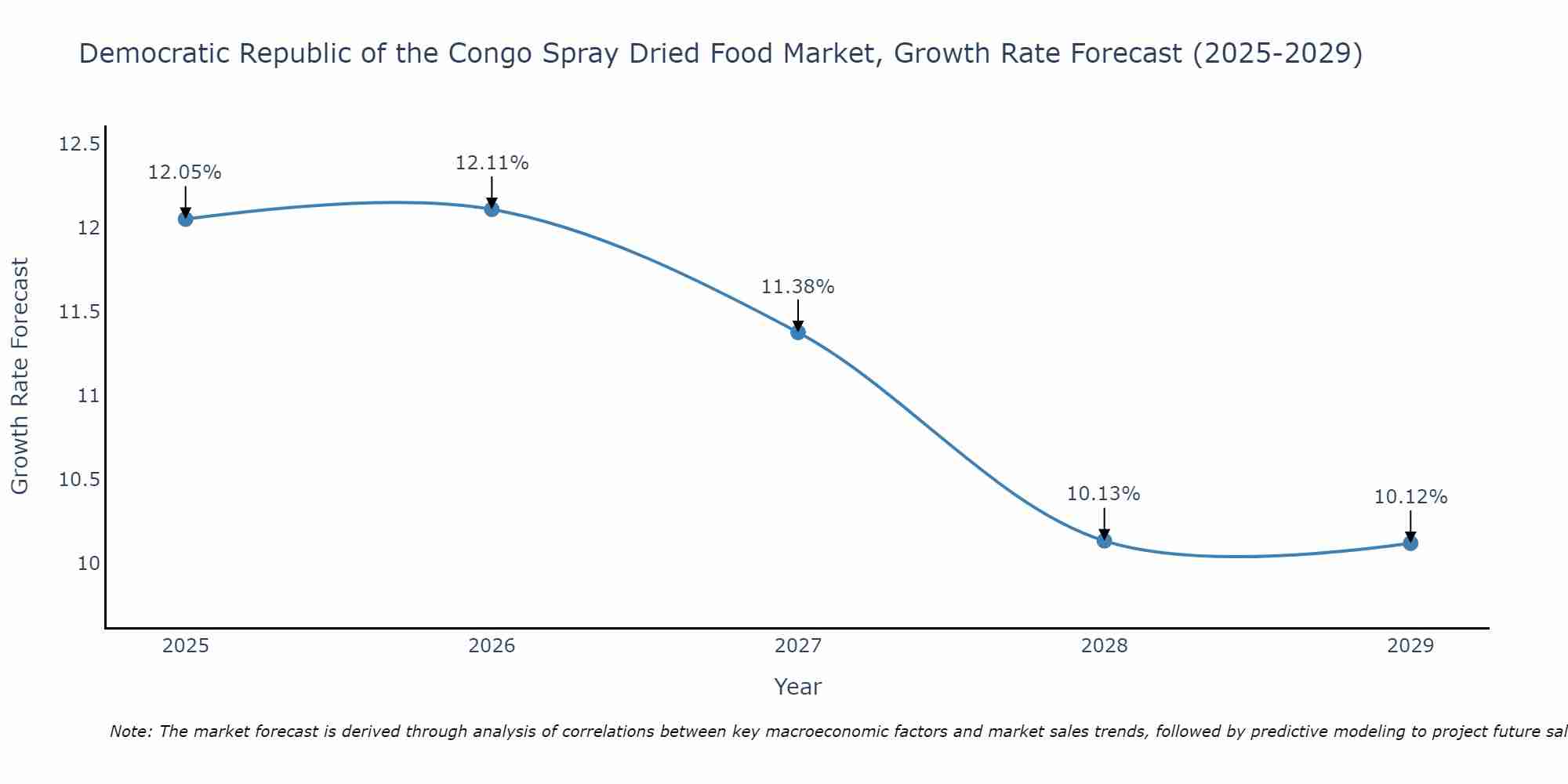 Democratic Republic of the Congo Spray Dried Food Market Growth Rate