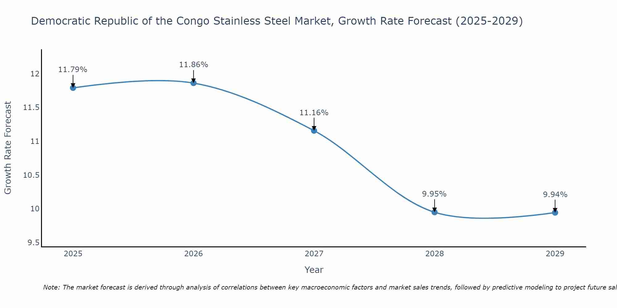 Democratic Republic of the Congo Stainless Steel Market Growth Rate