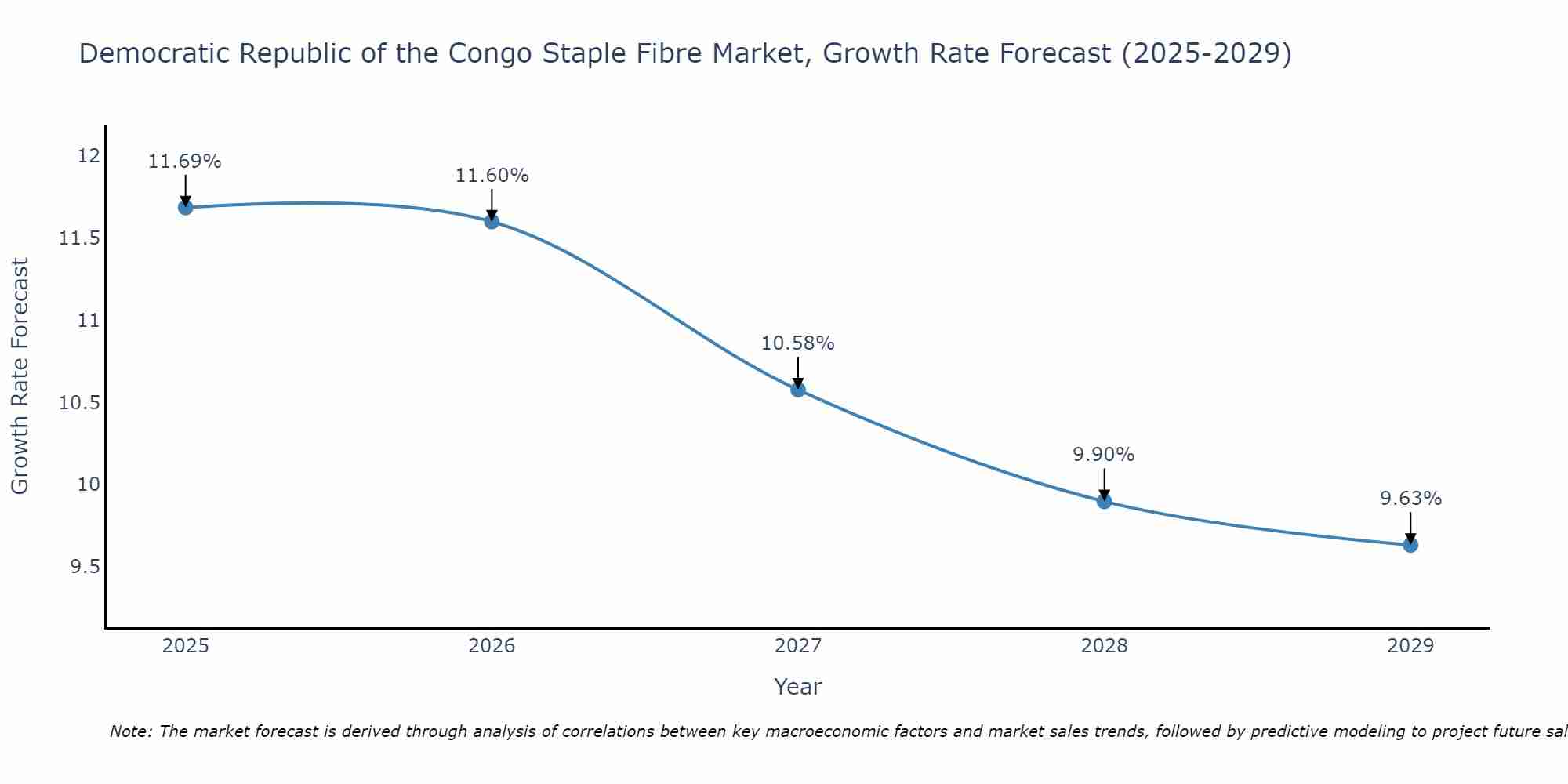 Democratic Republic of the Congo Staple Fibre Market Growth Rate