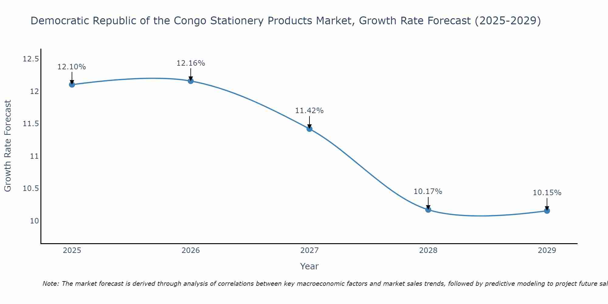 Democratic Republic of the Congo Stationery Products Market Size Growth Rate
