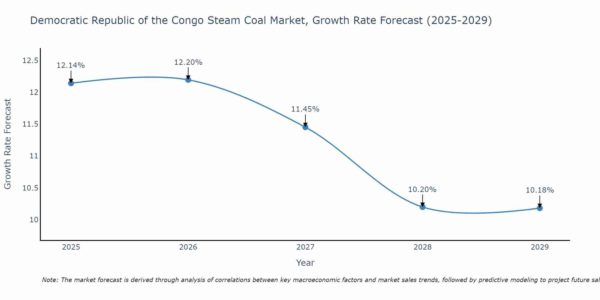 Democratic Republic of the Congo Steam Coal Market Growth Rate