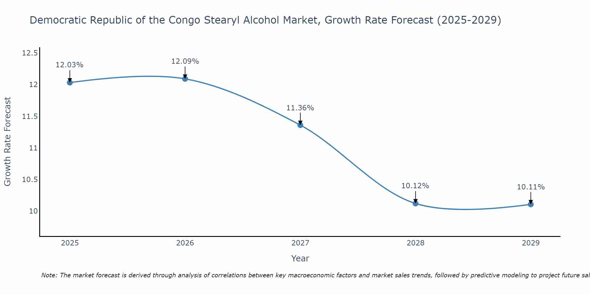 Democratic Republic of the Congo Stearyl Alcohol Market Growth Rate