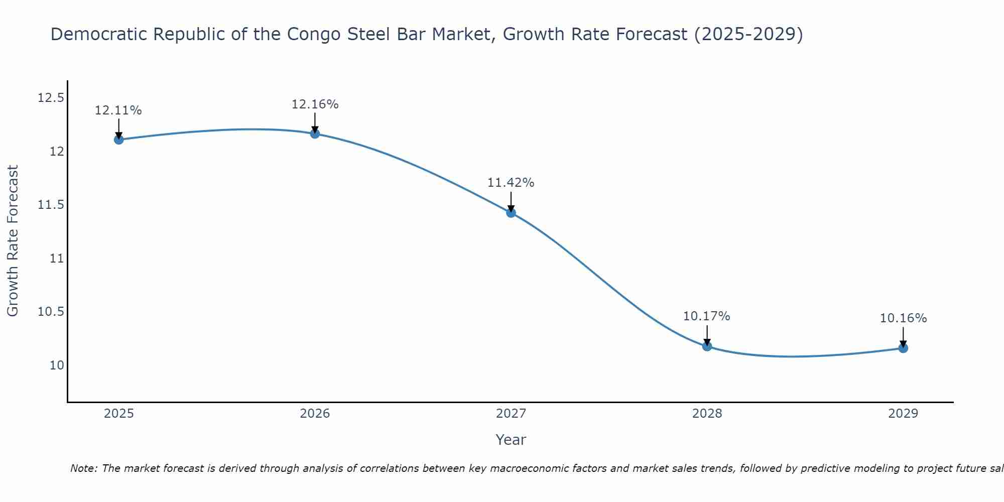 Democratic Republic of the Congo Steel Bar Market Size Growth Rate