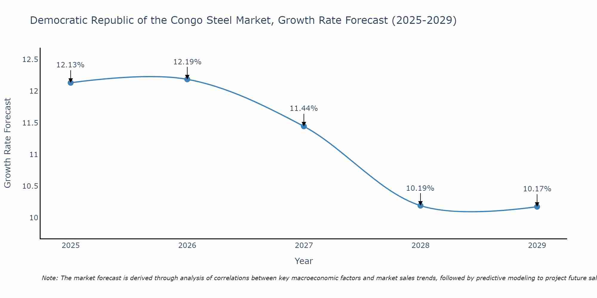 Democratic Republic of the Congo Steel Market Size Growth Rate