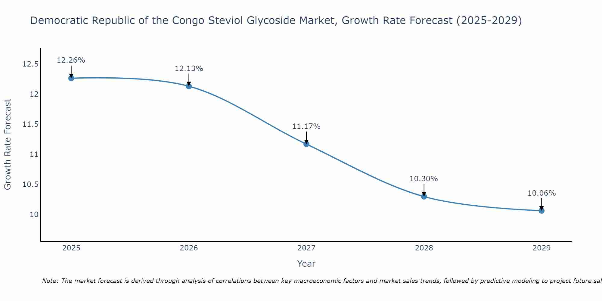 Democratic Republic of the Congo Steviol Glycoside Market Growth Rate