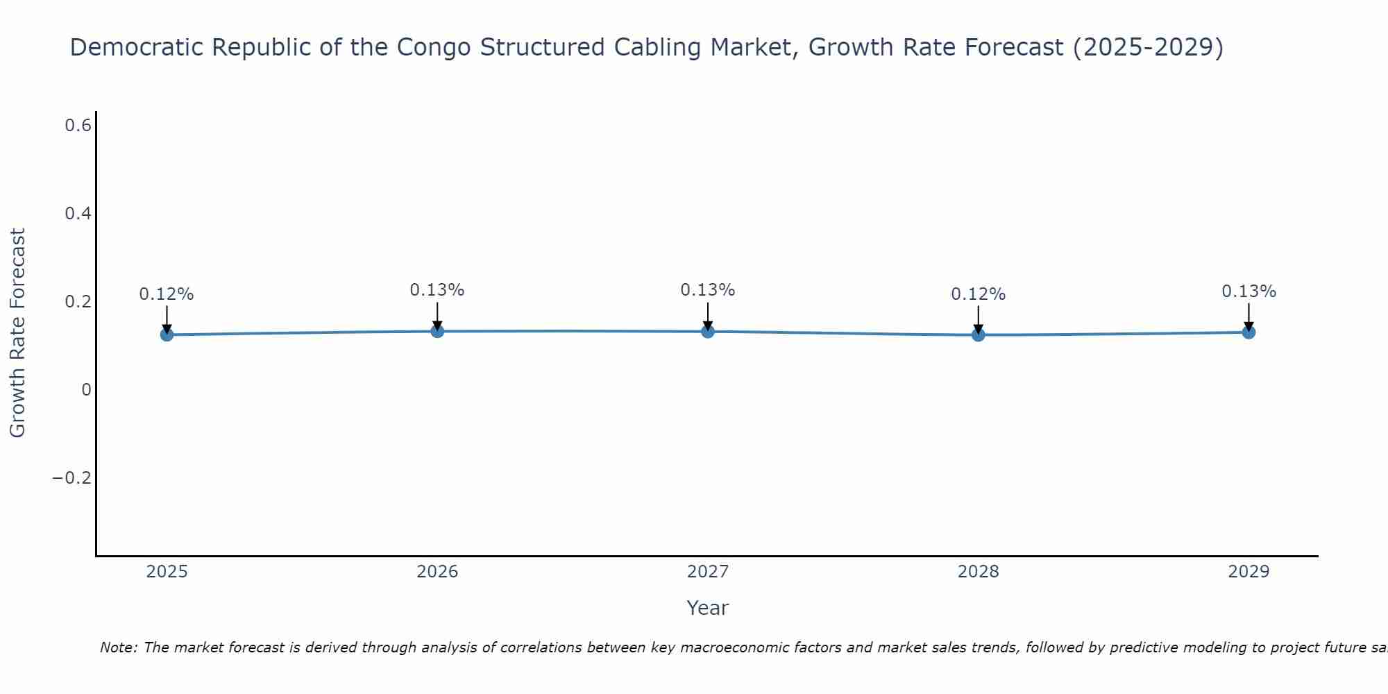 Democratic Republic of the Congo Structured Cabling Market Size Growth Rate