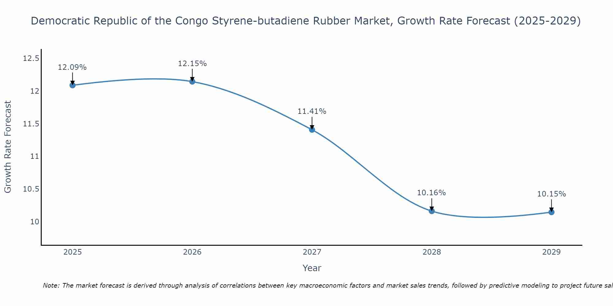 Democratic Republic of the Congo Styrene-butadiene Rubber Market Growth Rate