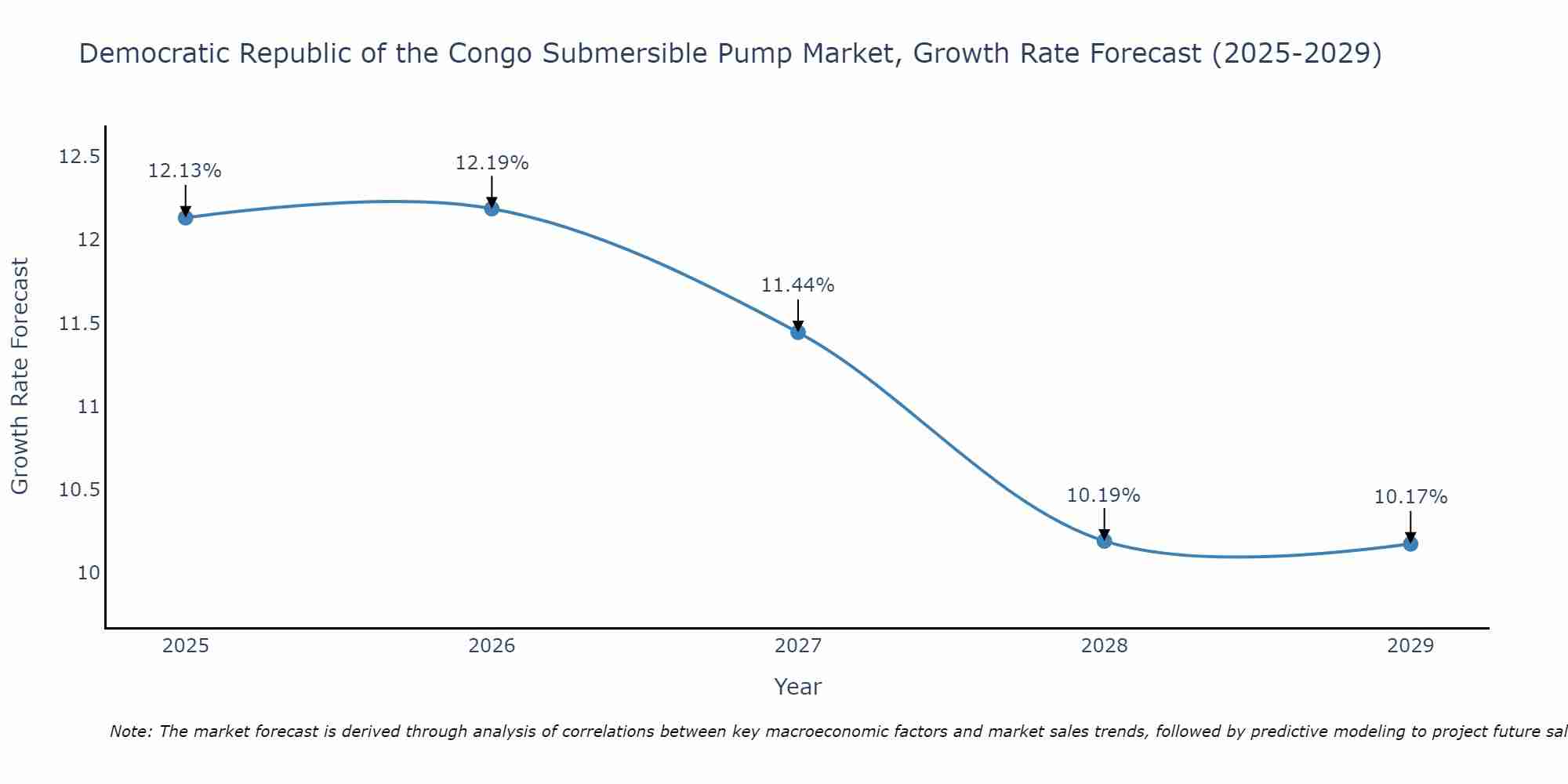 Democratic Republic of the Congo Submersible Pump Market Size Growth Rate