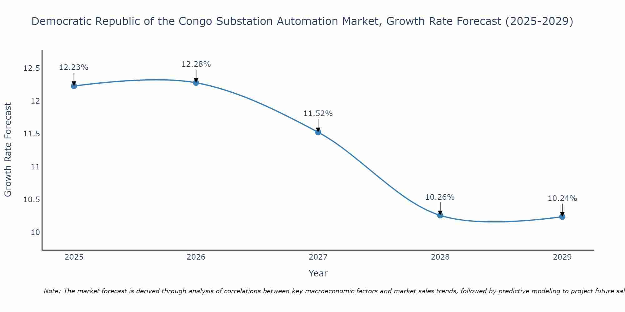 Democratic Republic of the Congo Substation Automation Market Growth Rate
