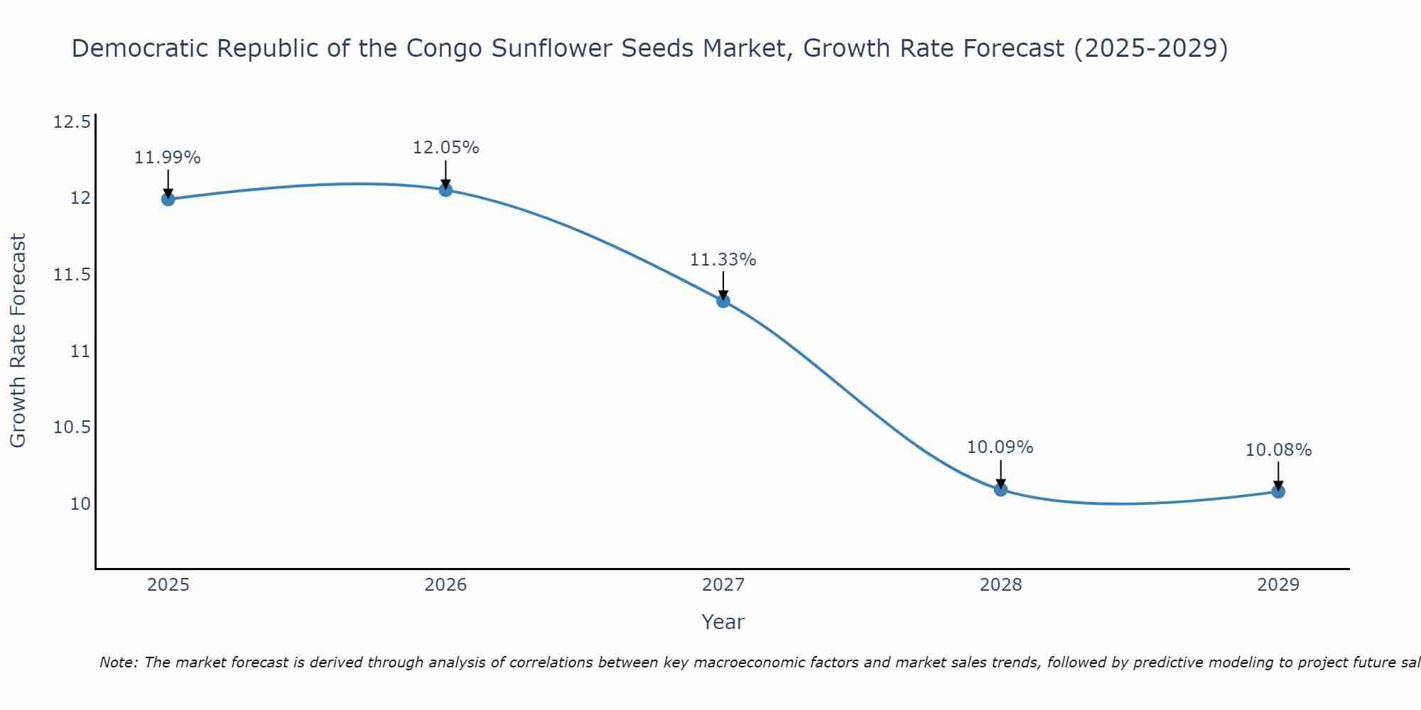 Democratic Republic of the Congo Sunflower Seeds Market Growth Rate