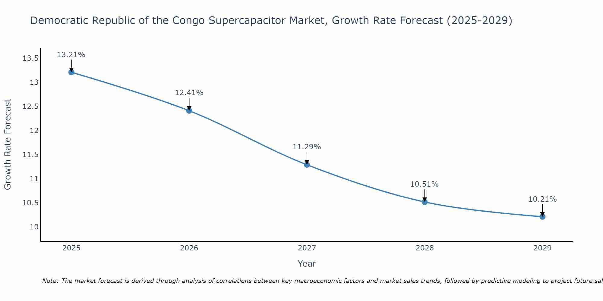 Democratic Republic of the Congo Supercapacitor Market Growth Rate